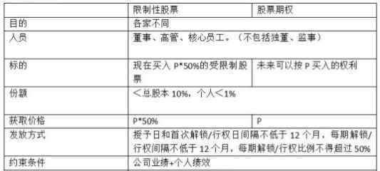 股权激励对股价的影响 股权激励限售股份是什么意思？为什么要限售股份有什么影响及作用？