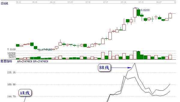 BRAR指标 BRAR指标怎么看？BRAR计算及买卖信号分析