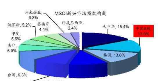 msci新兴市场指数 msci新兴市场指数是啥？有什么作用？