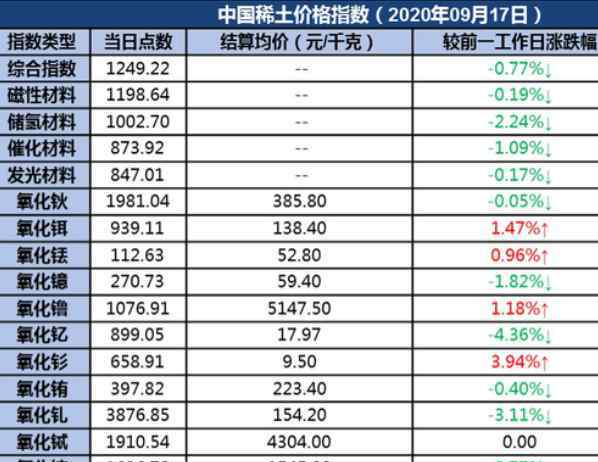 稀土价钱 稀土涨价最新消息现价多少，之后稀土价格还会上涨吗