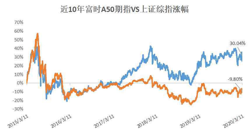 a50期指连续影响a股吗 a50期指连续影响a股吗，富时中国a50期指如何影响a股