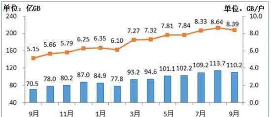  工信部统计：9月人均手机流量超8GB