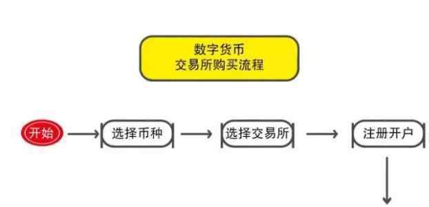 数字货币如何交易 数字货币如何交易及交易常识介绍，数字货币交易有风险吗