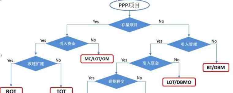 什么是ppp项目模式 一篇文章了解EPC项目  什么是ppp融资模式