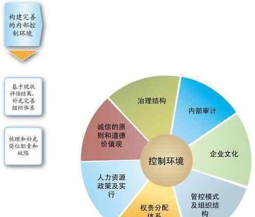 内控体系建设 内控体系建设的5大步骤，如何做好内控管理？