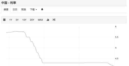 中国利率走势图 中国利率走势图 为啥利率会走低