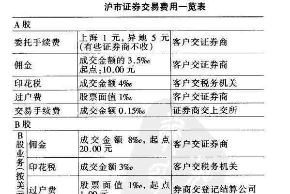 证券网上交易手续费 证券网上交易手续费种类以及具体的收费标准