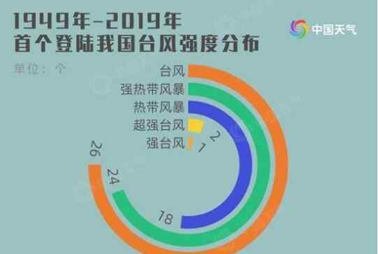 台风黄蜂 1号台风黄蜂生成的位置，1号台风黄蜂生成路径对我国有影响吗？
