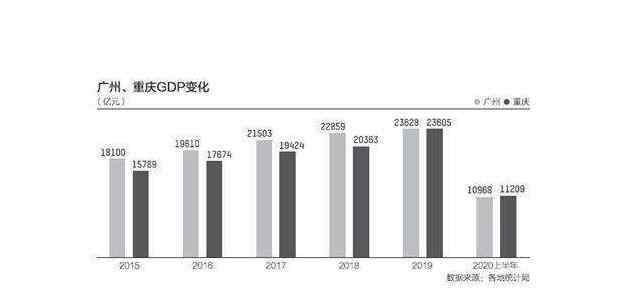 2019年gdp 2020上半年GDP十强城市分别是哪些城市？相比2019年有哪些变化？