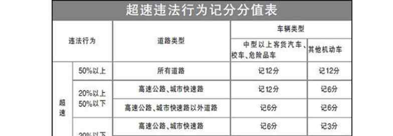 超速扣分标准 超速罚款标准是什么，汽车超速罚款了还用扣分吗？