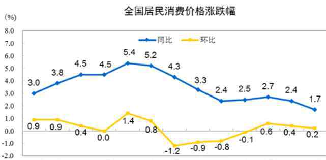 9月cpi 中国9月CPI同比增长1.7%是什么概念，CPI是什么意思及CPI同比增长是好是坏