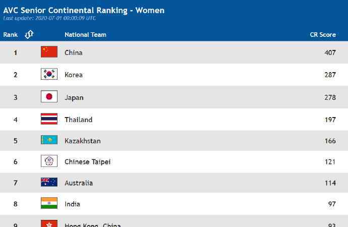 世界女排排名 女排世界排名出炉 中国女排以407分高居亚洲榜首
