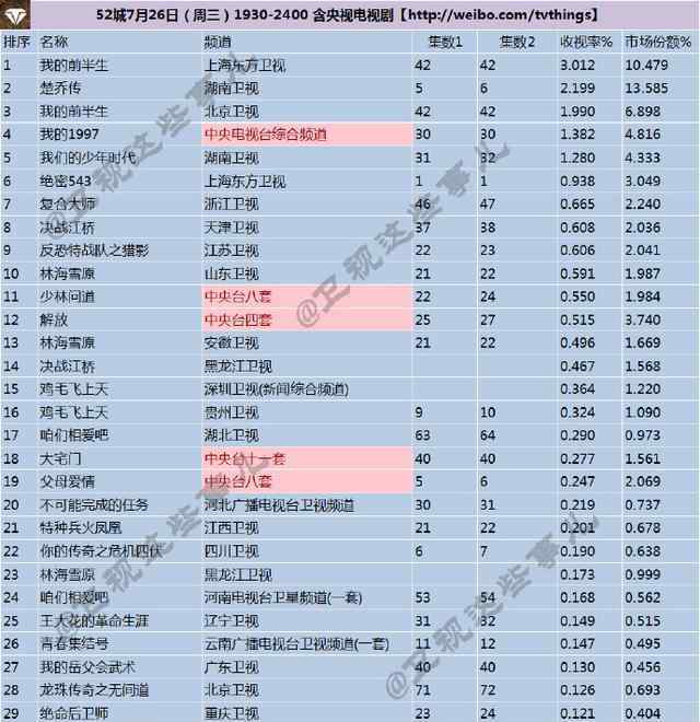 我的前半生电视剧大结局曝光 2017年7月27日电视剧收视率排行榜：《我的前半生》大结局惊喜破3