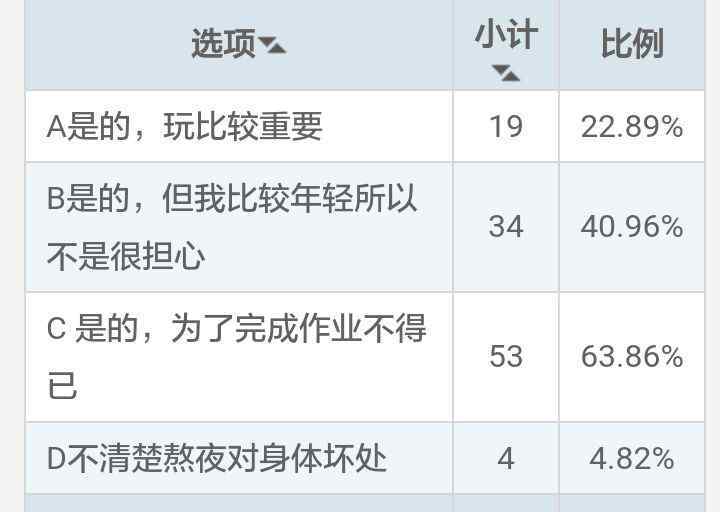 大学生调查报告 大学生熬夜调查报告