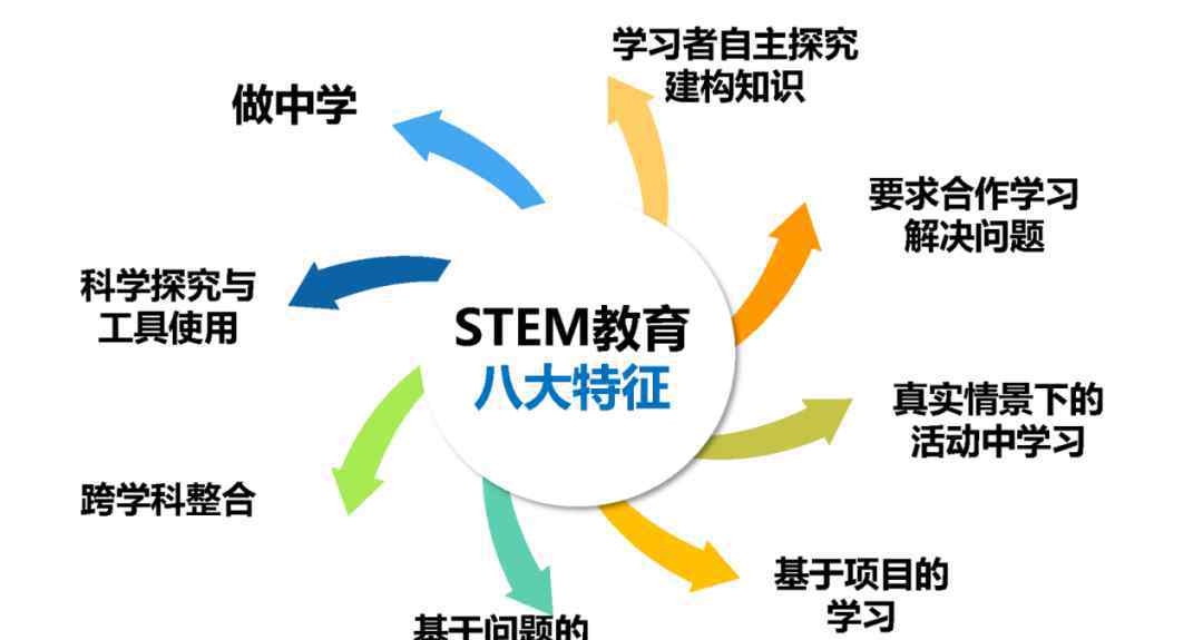 stem教育理念 学校如何建设自身STEAM教育课程体系?