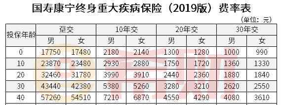 康宁终身保险费率表 国寿康宁终身2019版费率表 看看每年要交多少钱