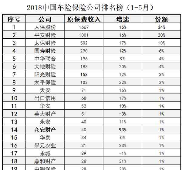 中国车险市场 2018中国车险保险公司排名榜（附市场份额图）