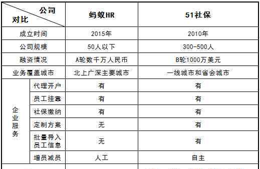 蚂蚁hr 蚂蚁HR跟51社保哪个好 一张表看出区别