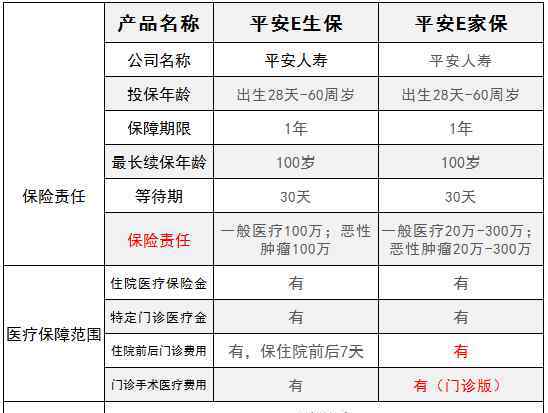 平安e家保 平安E生保和平安E家保对比，投保哪款更合算？