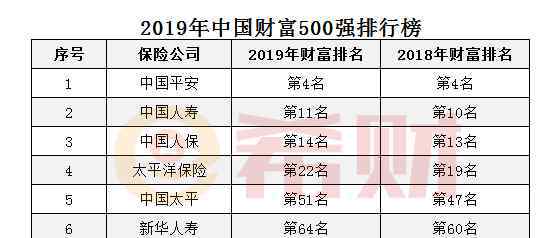 中国寿险公司排名 2019年中国人寿500强排第几？（内附七家保险公司排名）