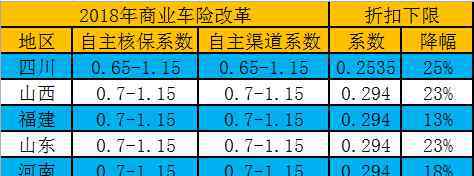 保险折扣 2018年车险折扣系数全面解析 三大系数决定车险折扣！