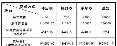 买养老保险划算吗 全民保终身养老金按周交划算吗 看完这张表格秒懂