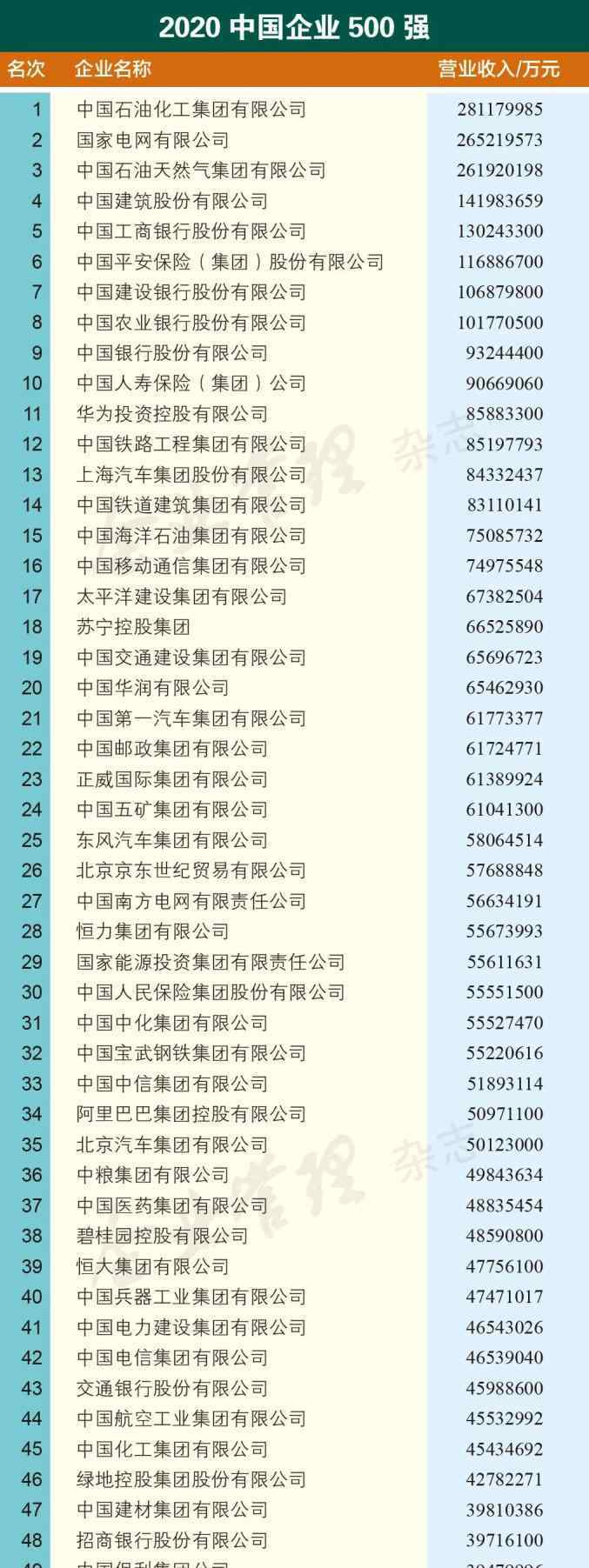 中国企业500强排名 2020中国企业500强榜单发布！