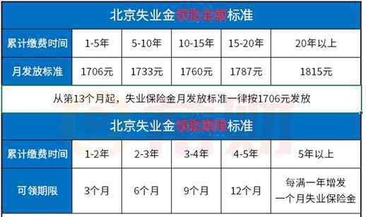 北京失业保险金领取条件 北京失业金领取攻略：领取条件+领取标准+领取流程