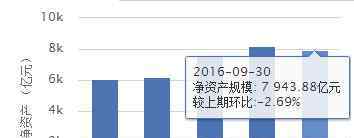 余额宝资金规模 余额宝基金规模有多大？