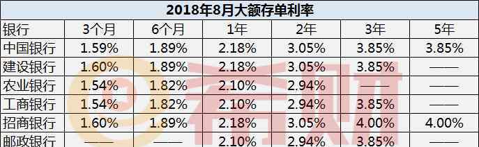 中国八大银行 2018大额存单最新利率！八大银行你会选哪一家！