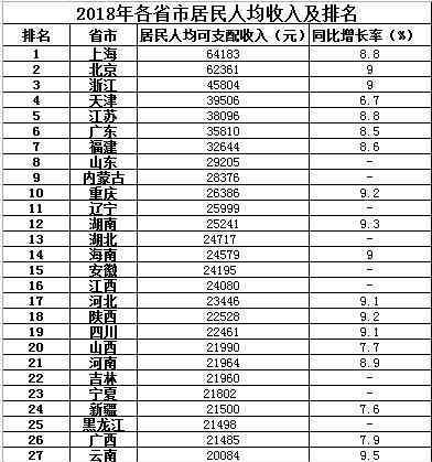 各省人均收入排名 2018各省人均收入排名公布，广东只排第六，看看你所在地区排第几！