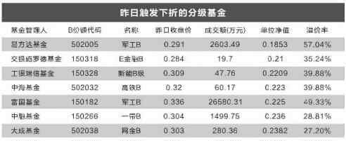 分级基金下折计算 分级基金下折怎么计算，上折和下折分别代表的是什么意思？