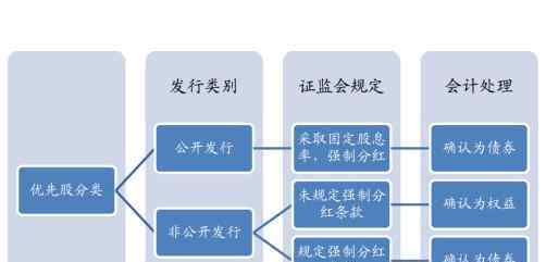 优先股股息 优先股股息的概念是什么？如何计算？优先股股息的分类及特征有哪些？