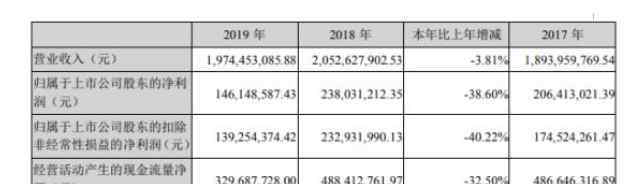 兴化股份股吧 兴化股份2019年净利1.46亿下滑38.6% 原材料价格同比上涨