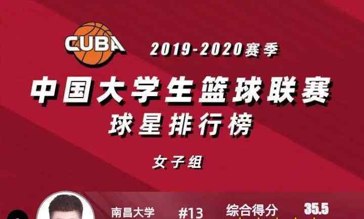 中国cuba大学排名 飒！南昌大学女篮队员登上CUBA球星排行榜第一名！