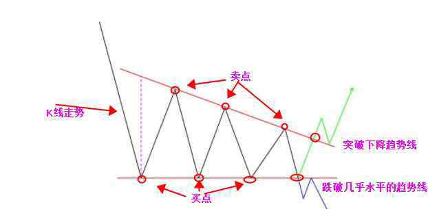 下降三角形 下降三角形是什么意思？下降三角形的实战市场意义