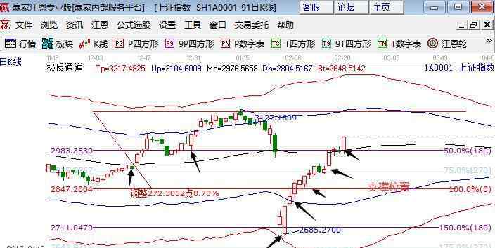 支撑位 股票支撑位怎么看，股票支撑位置如何确定有效