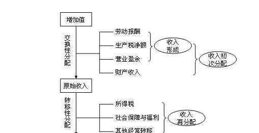 初次分配和再分配分别指什么 初次分配和再分配是什么？初次分配与再分配的不同