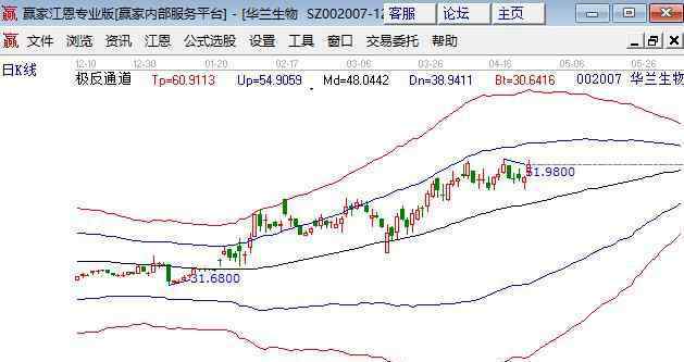 k线怎么分析 股票k线怎么看，初学者如何分析看股票k线