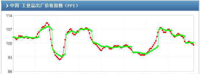 cpi和ppi ppi指数是什么，与CPI的关系，ppi指数对股价的影响