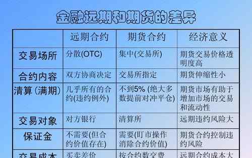 远期和期货的区别 讲讲远期和期货的区别在什么地方？两者分别含义是什么