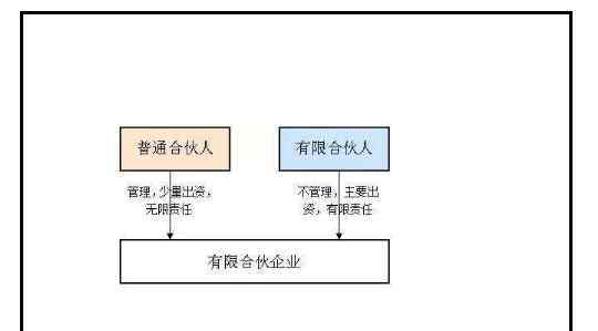 有限合伙人和普通合伙人的区别 有限合伙人和普通合伙人的区别，两者需要承担的不同之处