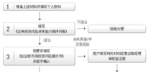 创业板开户 创业板开户条件有哪些，个人与机构有何区别？