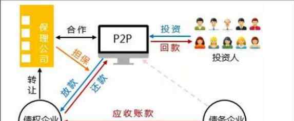 p2p是什么意思 p2p公司是什么意思，如何判断p2p公司是否可靠