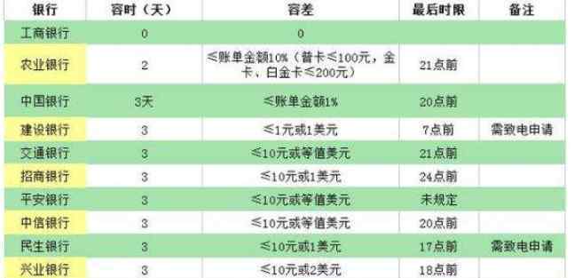 各银行信用卡宽限期表 信用卡宽限期有什么含义？信用卡宽限期是几天？