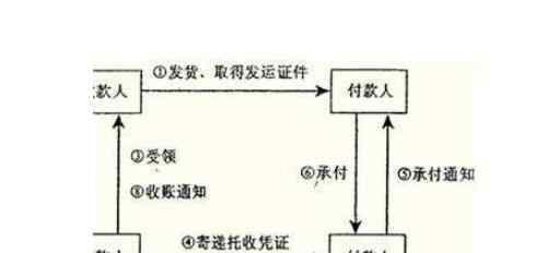 托收承付是什么意思 托收承付是什么意思，异地办理托收承付注意事项