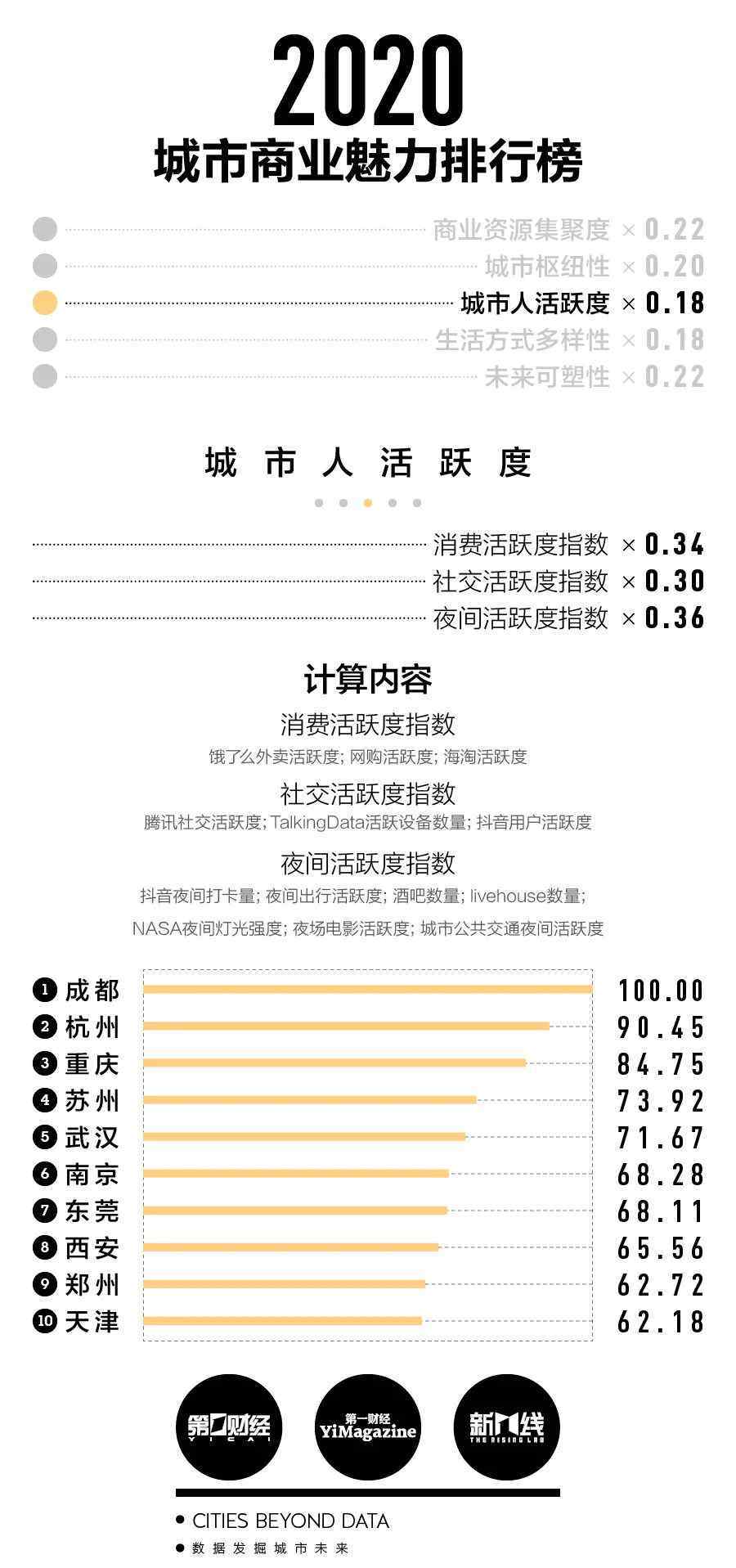 榜首 成都，蝉联榜首！