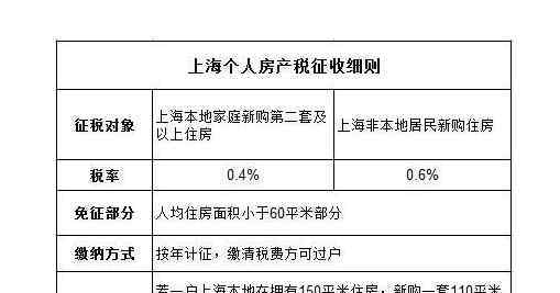 上海试点房产税 上海试点房产税后的房价是否下降以及房产税的相关规定