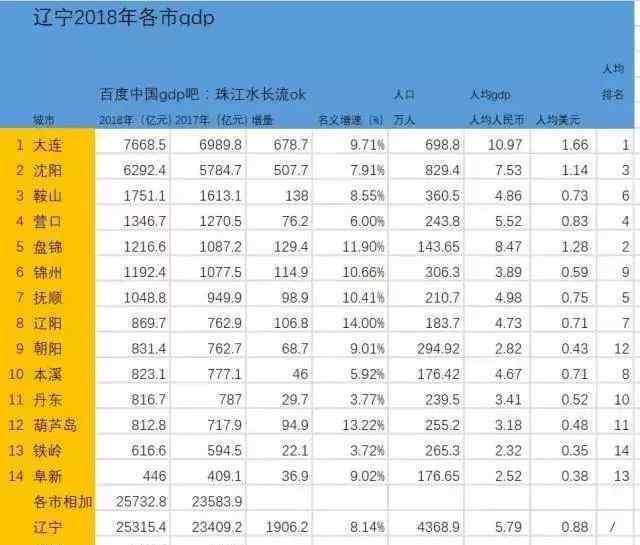 2018年辽宁完成国民生产总值2