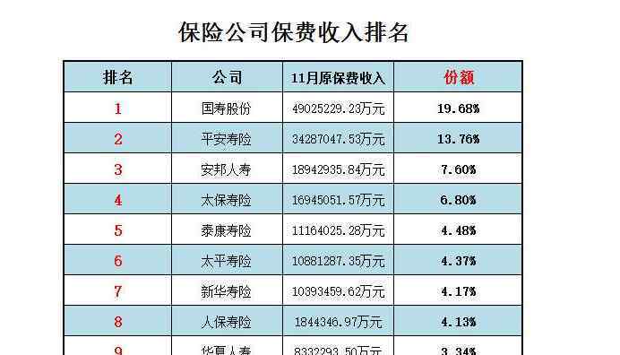 中国保险前十排名 我国2019年排名前十大保险公司及其简介